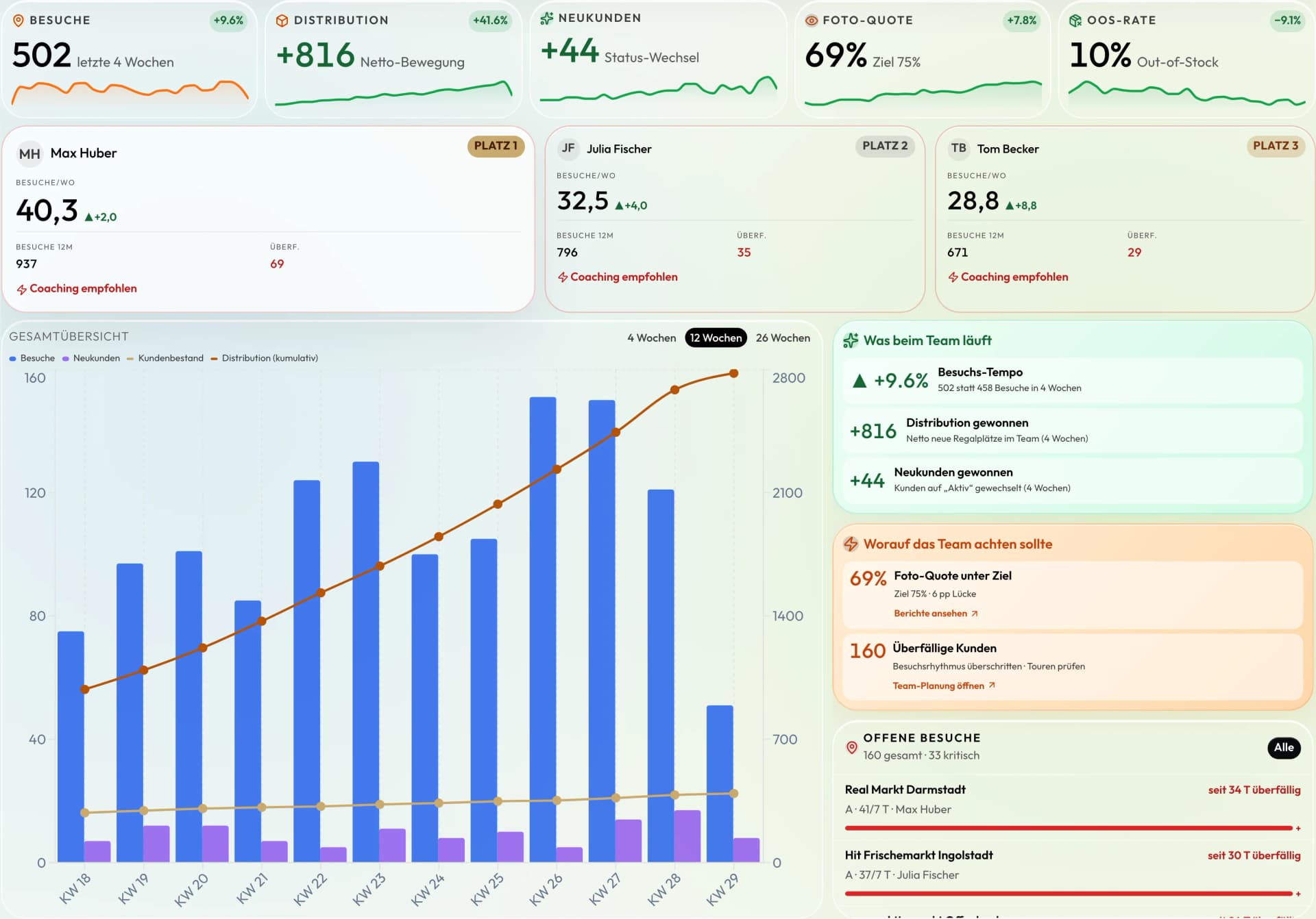 AußendienstApp Manager-Übersicht — Team-KPIs, Außendienstler-Vergleich und Gesamtübersicht